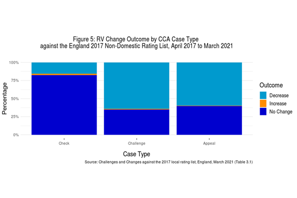 Figure 5: RV change outcome by CCA case type against the England 2017 non-domestic rating list, April 2017 to March 2021