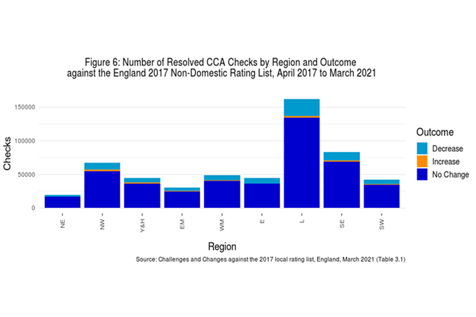 Figure 6: number of resolved CCA checks by region and outcome against the England 2017 non-domestic rating list, April 2017 to March 2021