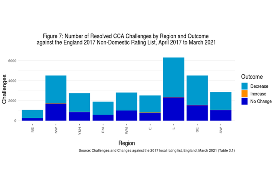 Figure 7: number of resolved CCA challenges by region and outcome against the England 2017 non-domestic rating list, April 2017 to March 2021