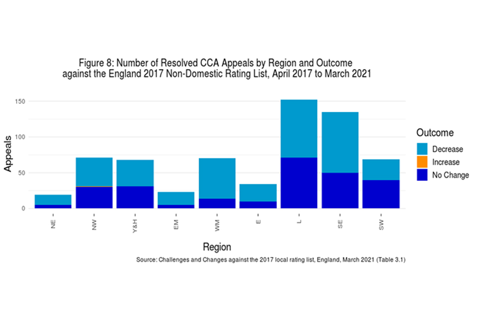 Figure 8: number of resolved CCA appeals by region and outcome against the England 2017 non-domestic rating list, April 2017 to March 2021