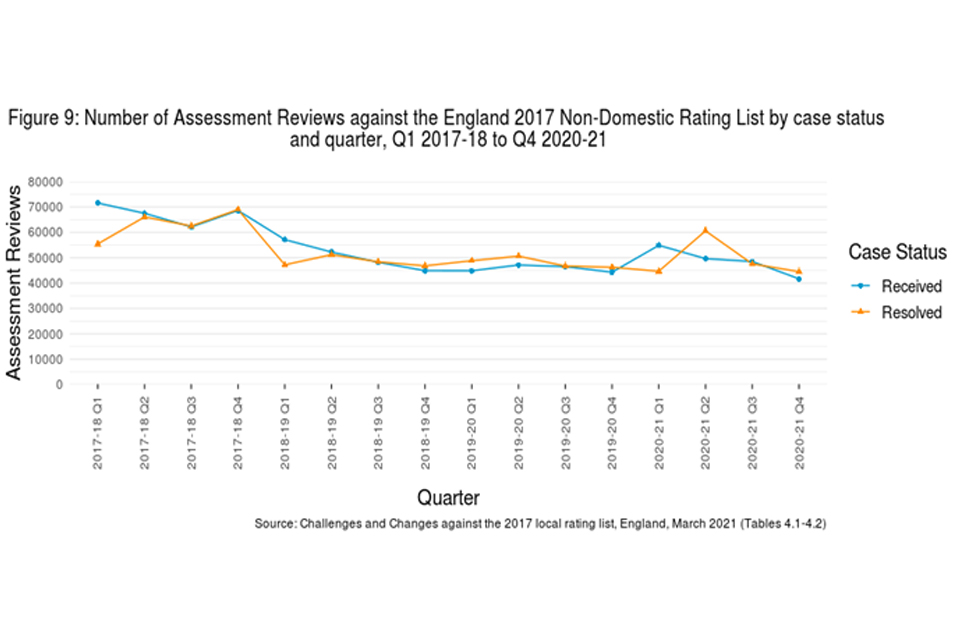 Figure 9: number of assessment reviews against the England 2017 non-domestic rating list by case status and quarter, Q1 2017-18 to Q4 2020-21