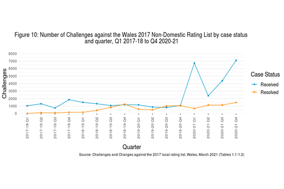 Figure 10: number of challenges against the Wales 2017 non-domestic rating list by case and status and quarter, Q1 2017-18 to Q4 2020-21
