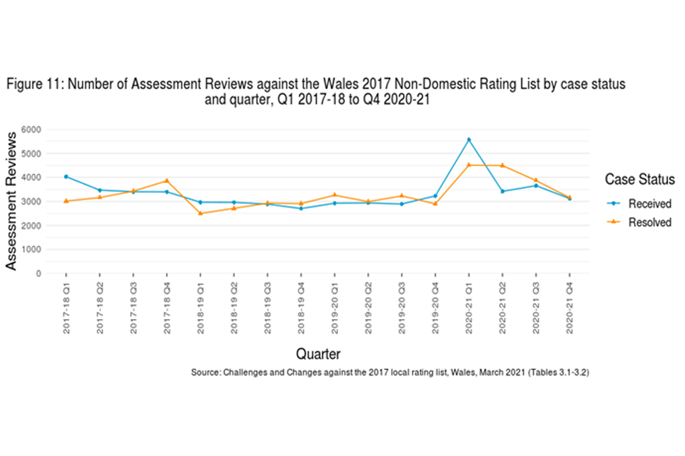 Figure 11: number of assessment reviews against the Wales 2017 non-domestic rating list by case and status and quarter, Q1 2017-18 to Q4 2020-21 