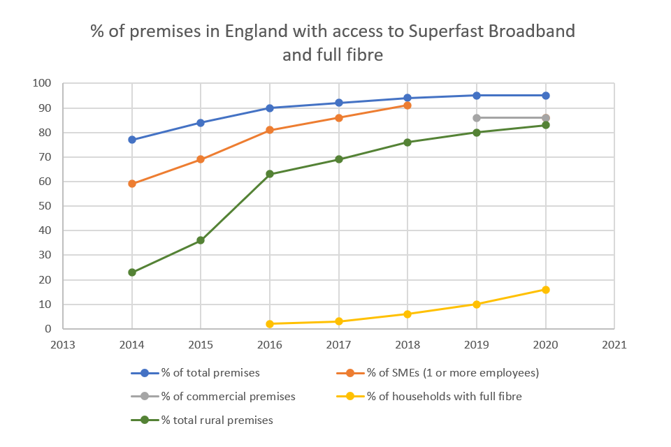 Graph showing % of premises in England with access to Superfast Broadband and full fibre from 2014 to 2020