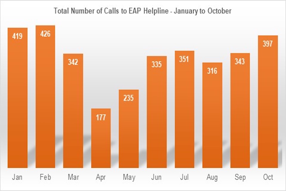 Number of calls in following months January to October: 419, 426, 342, 177, 235, 335, 351, 316, 343, 397
