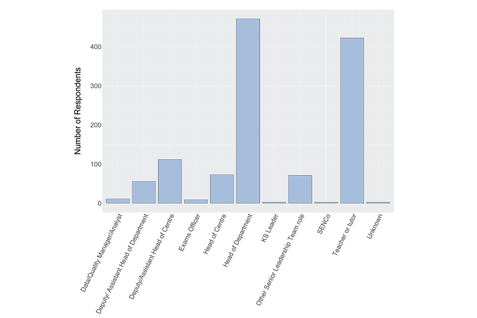Bar chart showing responses to the question described in the caption for Figure 1 and the text that follows it.