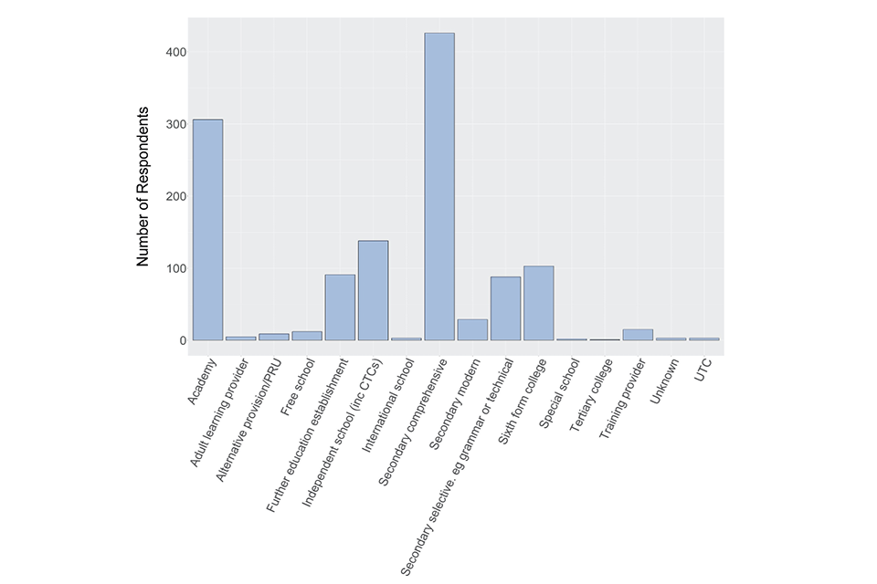 Bar chart showing responses to the question described in the caption for Figure 2 and the text that follows it.