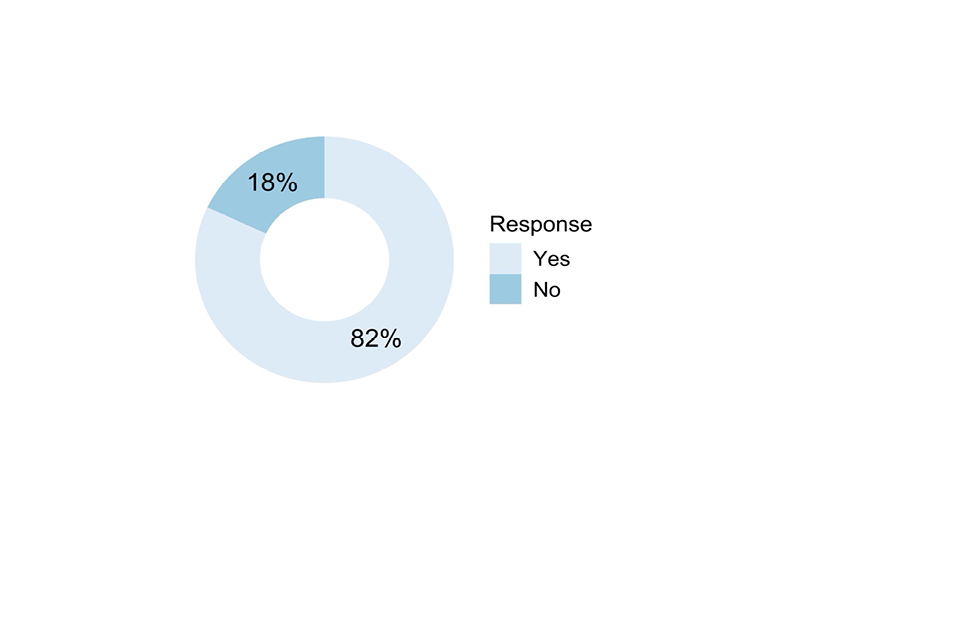 Doughnut chart showing responses to the question described in the caption for Figure 5 and the text that follows it.