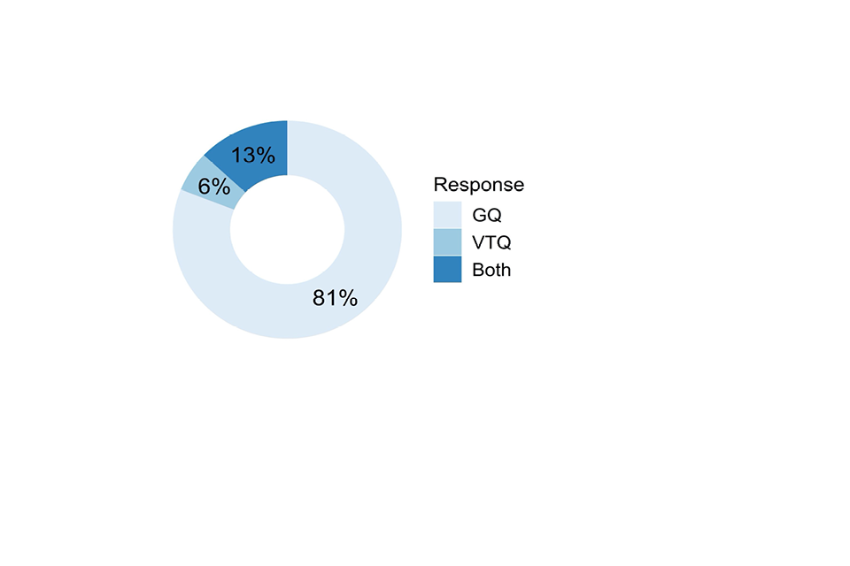 Doughnut chart showing responses to the question described in the caption for Figure 6 and the text that follows it.