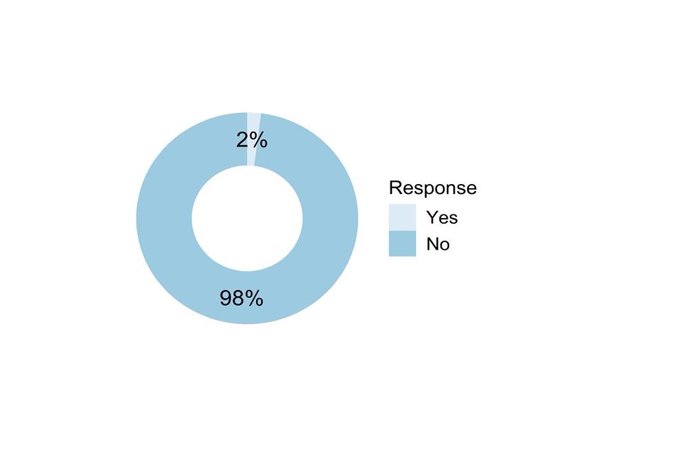 Doughnut chart showing responses to the question described in the caption for Figure 9 and the text that follows it.