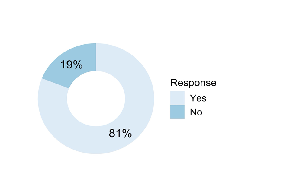 Doughnut chart showing responses to the question described in the caption for Figure 12 and the text that follows it.