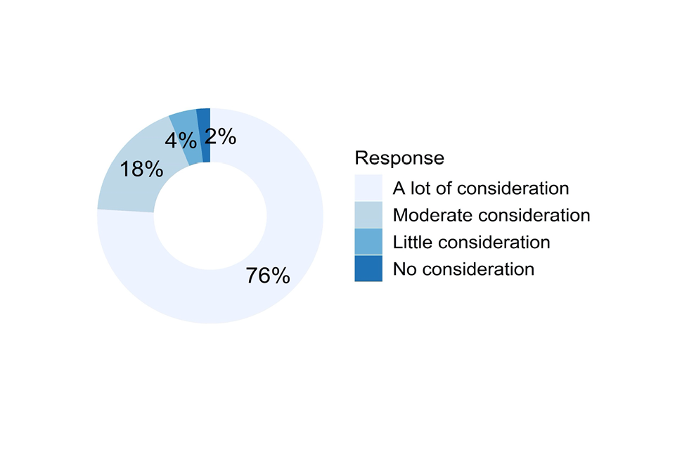 Doughnut chart showing responses to the question described in the caption for Figure 15 and the text that follows it.