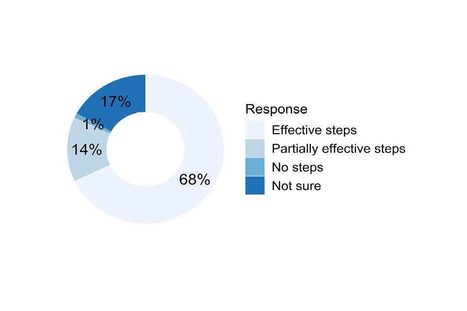 Doughnut chart showing responses to the question described in the caption for Figure 14 and the text that follows it.