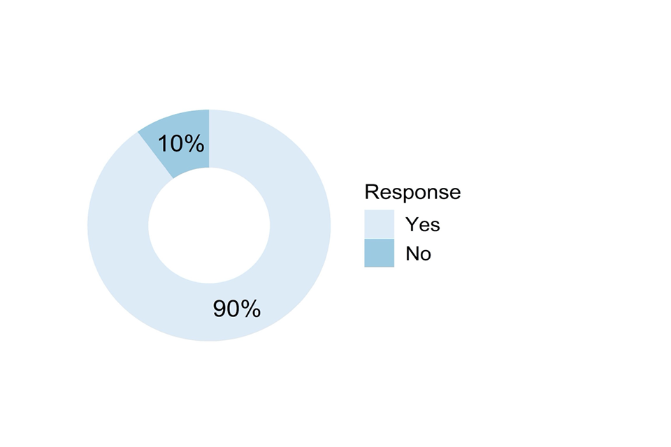 Doughnut chart showing responses to the question described in the caption for Figure 16 and the text that follows it.