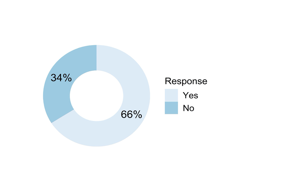 Doughnut chart showing responses to the question described in the caption for Figure 18 and the text that follows it.