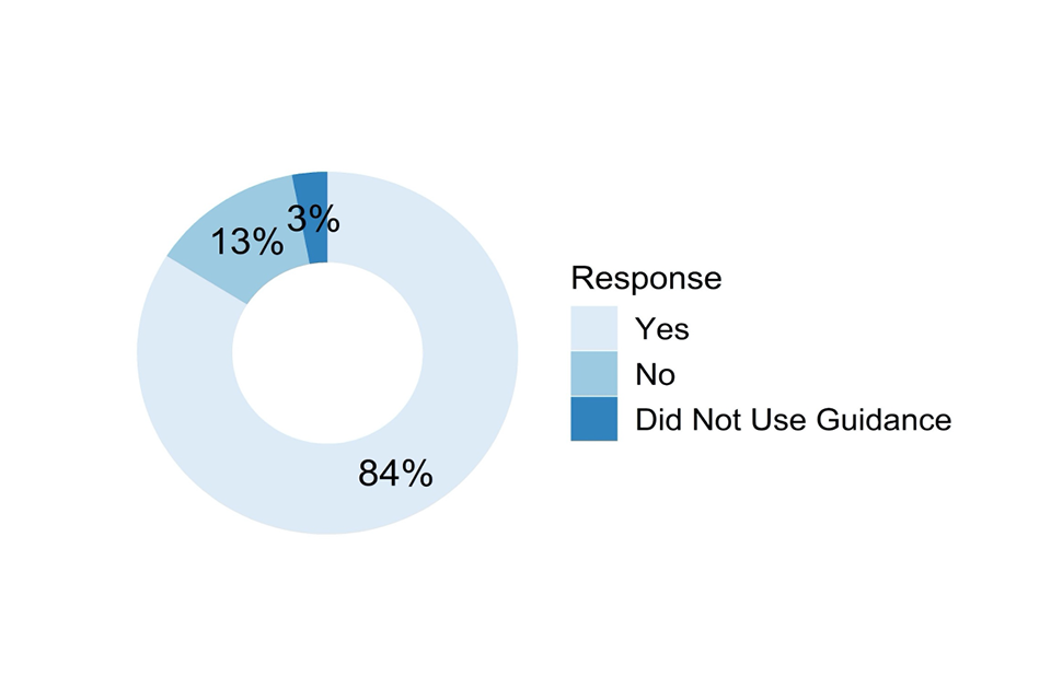 Doughnut chart showing responses to the question described in the caption for Figure 17 and the text that follows it.