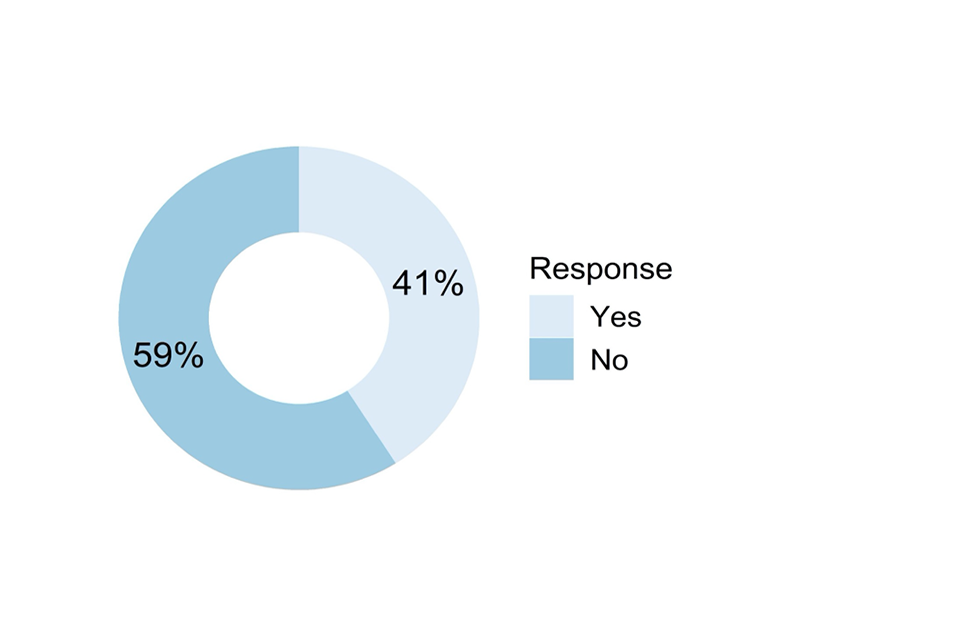 Doughnut chart showing responses to the question described in the caption for Figure 21 and the text that follows it.