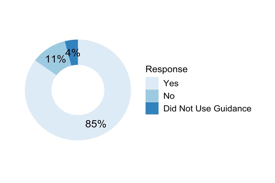 Doughnut chart showing responses to the question described in the caption for Figure 19 and the text that follows it.