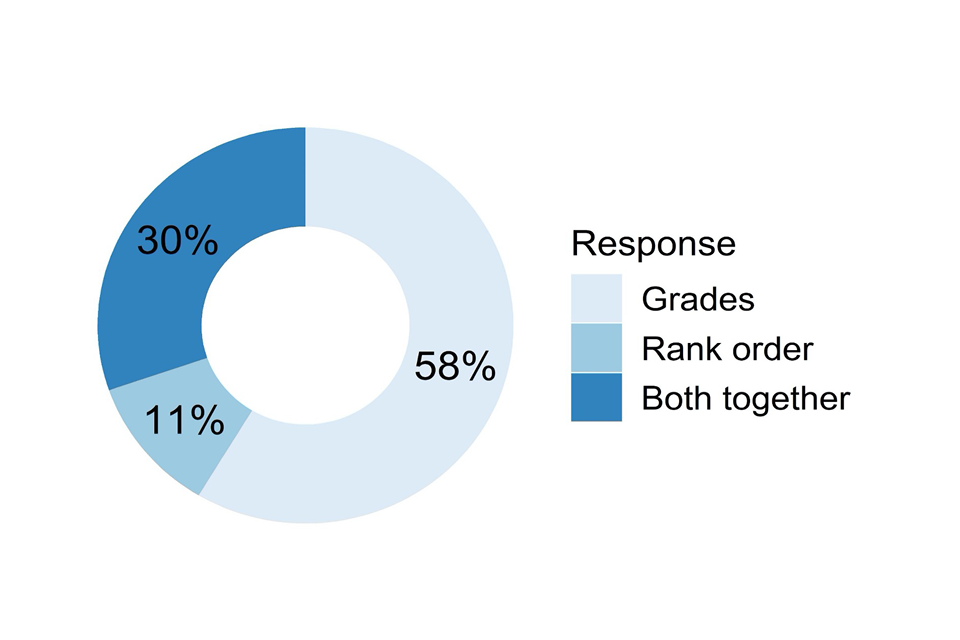 Doughnut chart showing responses to the question described in the caption for Figure 23 and the text that follows it.