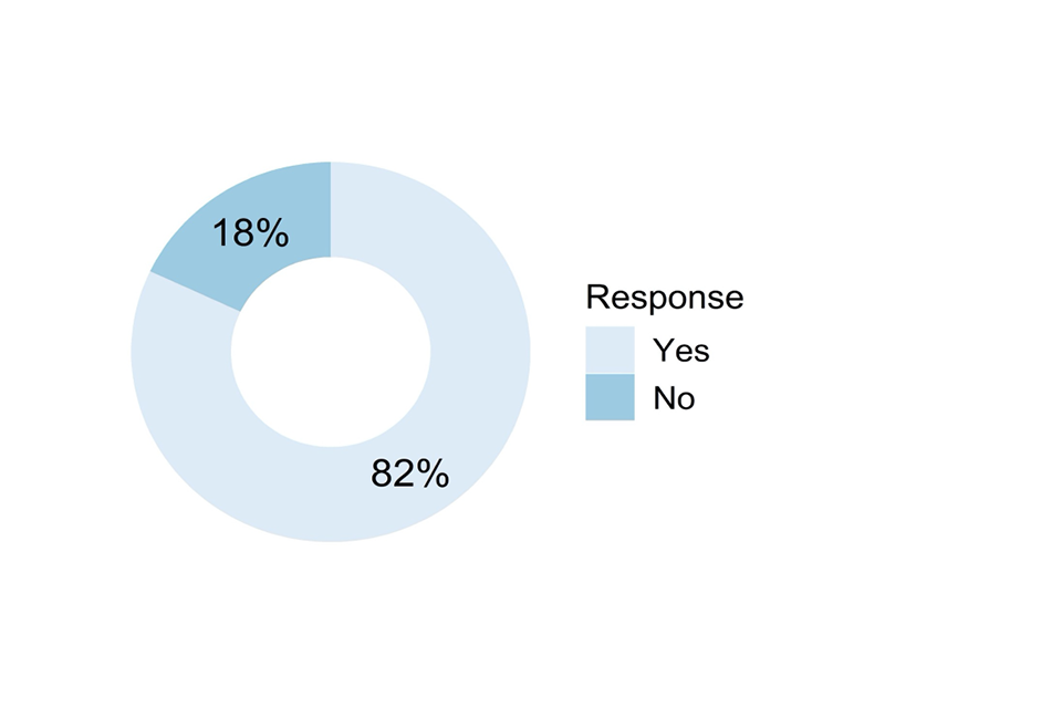 Doughnut chart showing responses to the question described in the caption for Figure 22 and the text that follows it.