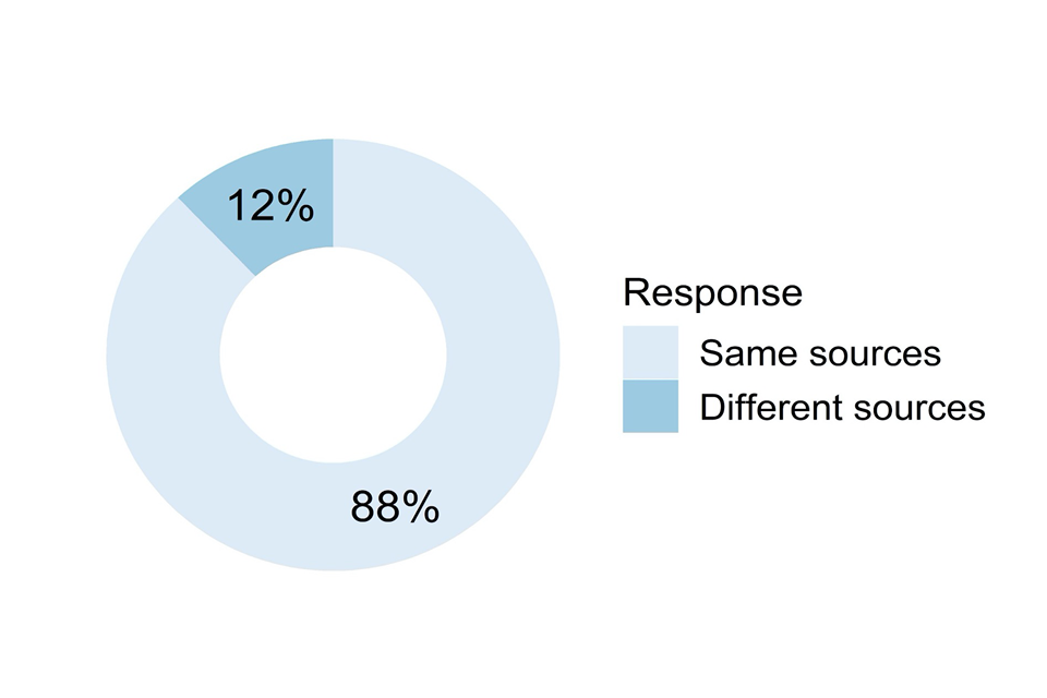 Doughnut chart showing responses to the question described in the caption for Figure 24 and the text that follows it.