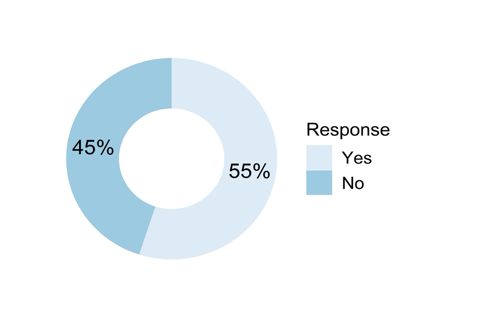 Doughnut chart showing responses to the question described in the caption for Figure 26 and the text that follows it.