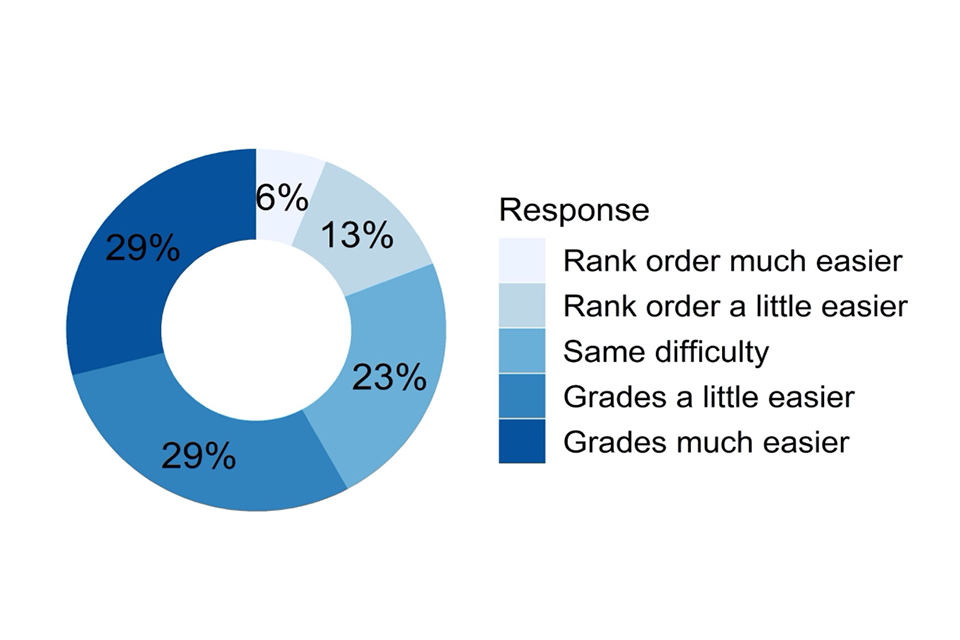 Doughnut chart showing responses to the question described in the caption for Figure 25 and the text that follows it.