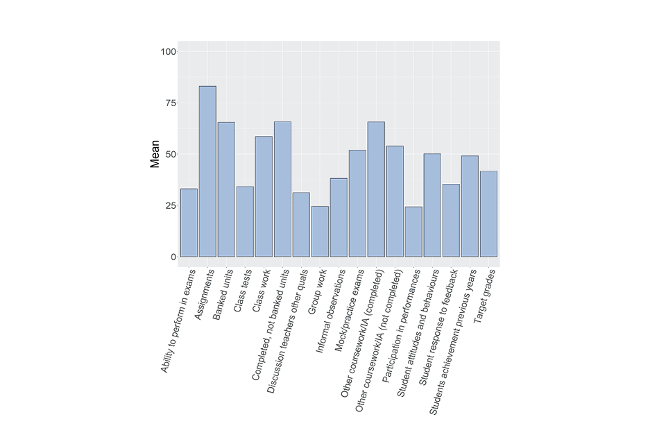 Bar chart showing responses to the question described in the caption for Figure 29 and the text that follows it.