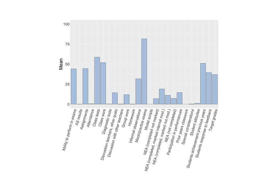 Bar chart showing responses to the question described in the caption for Figure 28 and the text that follows it.