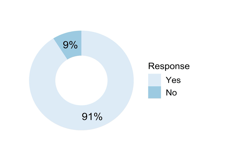 Doughnut chart showing responses to the question described in the caption for Figure 31 and the text that follows it.