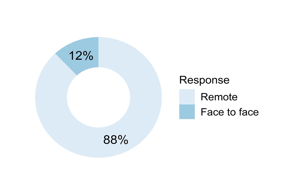 Doughnut chart showing responses to the question described in the caption for Figure 32 and the text that follows it.