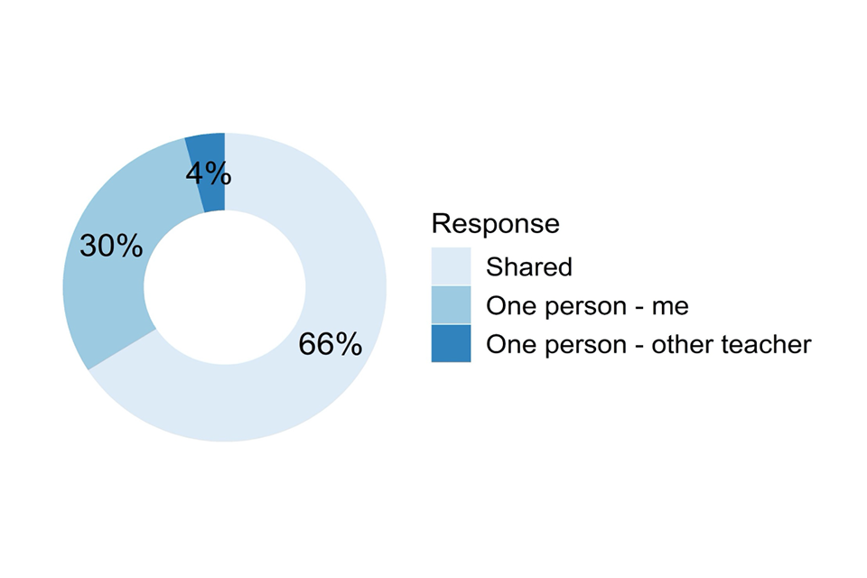 Doughnut chart showing responses to the question described in the caption for Figure 35 and the text that follows it.