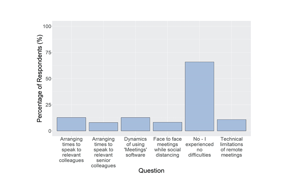 Bar chart showing responses to the question described in the caption for Figure 33 and the text that follows it.