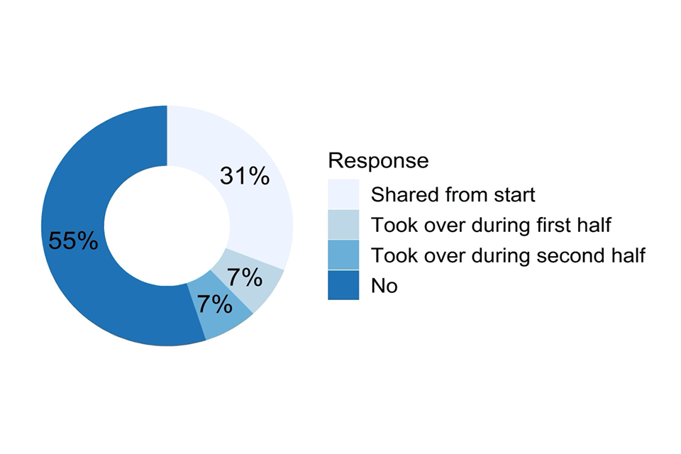 Doughnut chart showing responses to the question described in the caption for Figure 34 and the text that follows it.