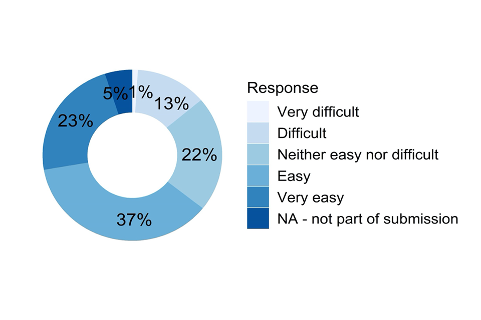 Doughnut chart showing responses to the question described in the caption for Figure 37 and the text that follows it.