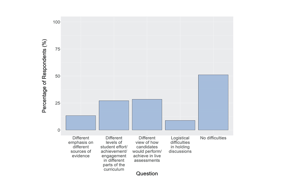 Bar chart showing responses to the question described in the caption for Figure 38 and the text that follows it.