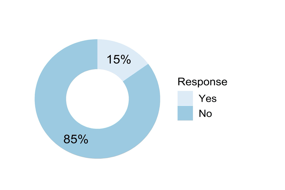 Doughnut chart showing responses to the question described in the caption for Figure 39 and the text that follows it.