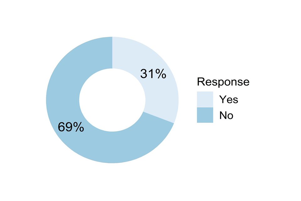 Doughnut chart showing responses to the question described in the caption for Figure 42 and the text that follows it.