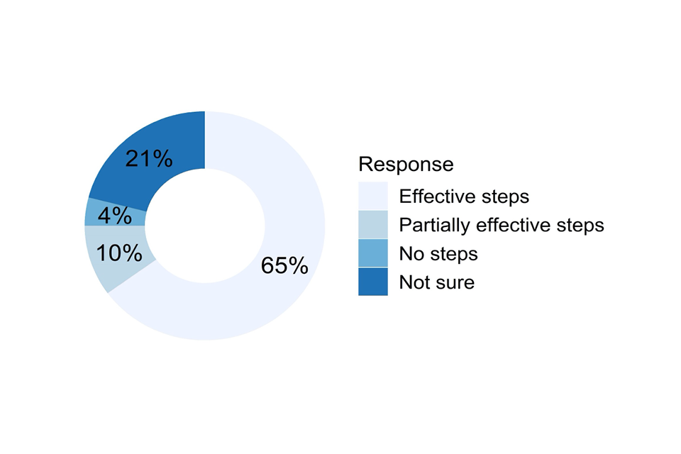 Doughnut chart showing responses to the question described in the caption for Figure 43 and the text that follows it.