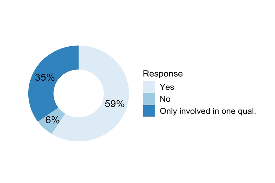 Doughnut chart showing responses to the question described in the caption for Figure 45 and the text that follows it.