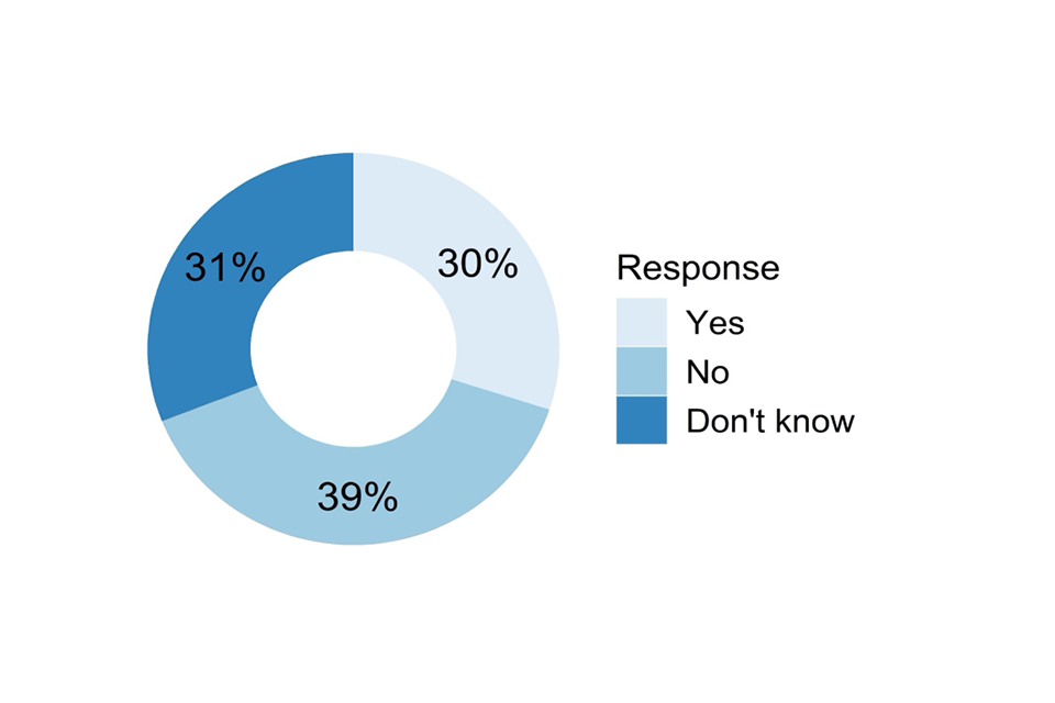 Doughnut chart showing responses to the question described in the caption for Figure 47 and the text that follows it.
