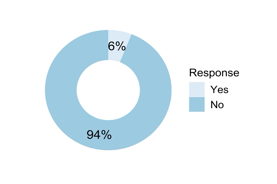 Doughnut chart showing responses to the question described in the caption for Figure 50 and the text that follows it.