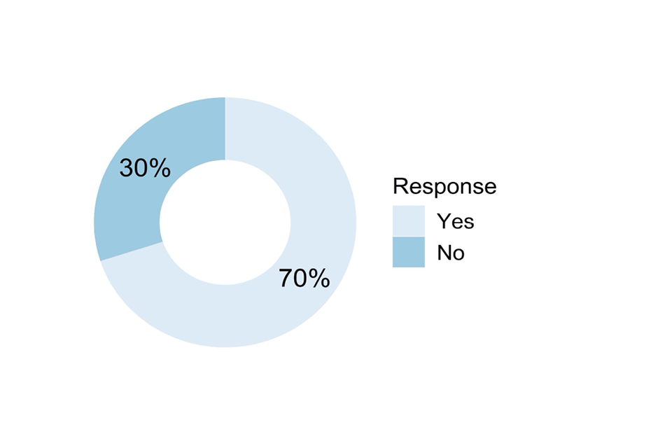 Doughnut chart showing responses to the question described in the caption for Figure 48 and the text that follows it.