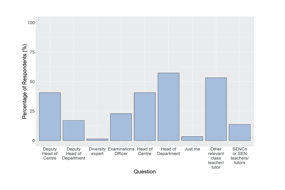 Bar chart showing responses to the question described in the caption for Figure 49 and the text that follows it.