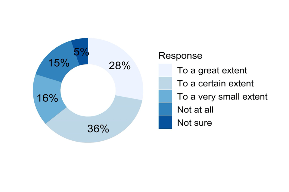 Doughnut chart showing responses to part a) of the question described in the caption for Figure 51 and the text that follows it.