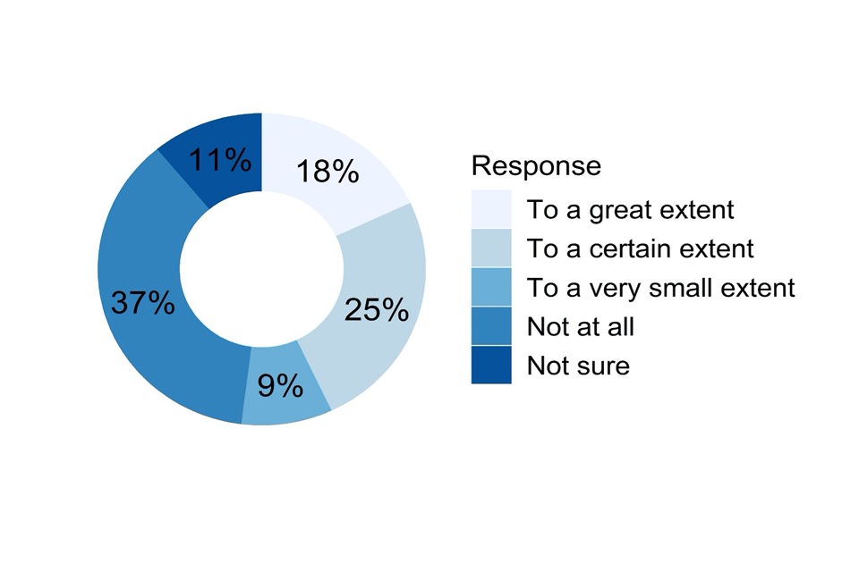 Doughnut chart showing responses to part b) of the question described in the caption for Figure 51 and the text that follows it.