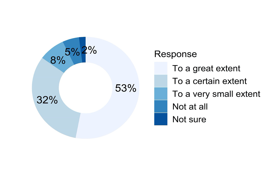 Doughnut chart showing responses to part c) of the question described in the caption for Figure 51 and the text that follows it.