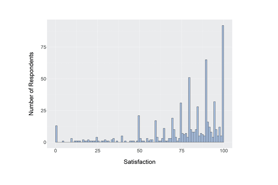 Bar chart showing responses to the question described in the caption for Figure 53 and the text that follows it.