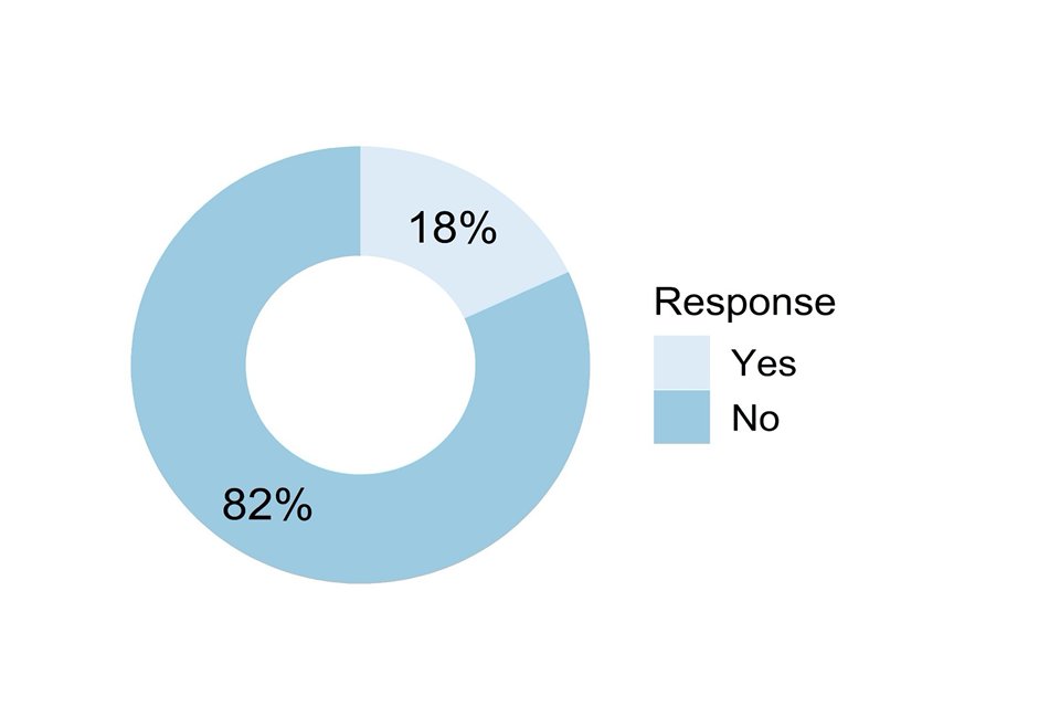 Doughnut chart showing responses to the question described in the caption for Figure 52 and the text that follows it.