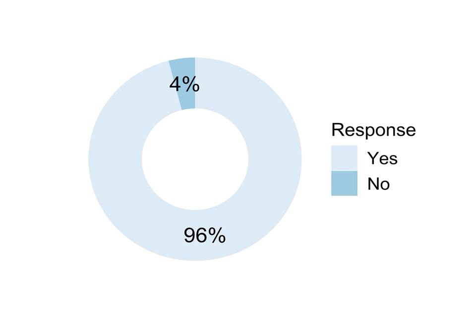 Doughnut chart showing responses to the question described in the caption for Figure 54 and the text that follows it.